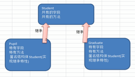 继承基本语法｜学习笔记