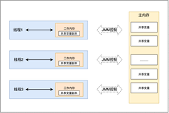 并发编程之java内存模型JMM & synchronize & volatile详解