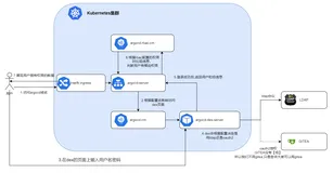 Argo CD接入LDAP认证或者gitea认证的方法