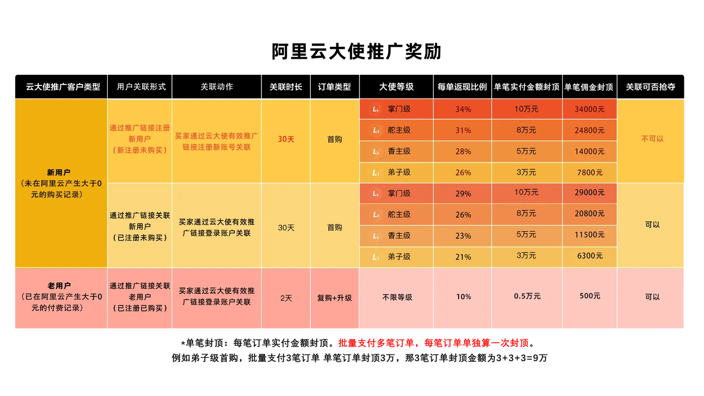 阿里云大使1月推广奖励10.png