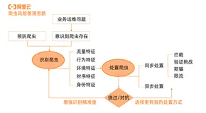 阿里云WAF爬虫风险管理升级，定义高效业务安全