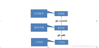 Git概述(大致介绍)