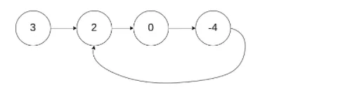 环形链表Ⅱ(中等难度)