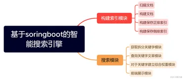 搜索引擎项目开发过程以及重难点整理（一）