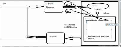 servlet中请求对象与响应对象的生命周期
