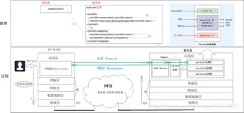 servlet初识，认识service()方法