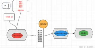 Springboot 手动分页查询，分批批量插入数据