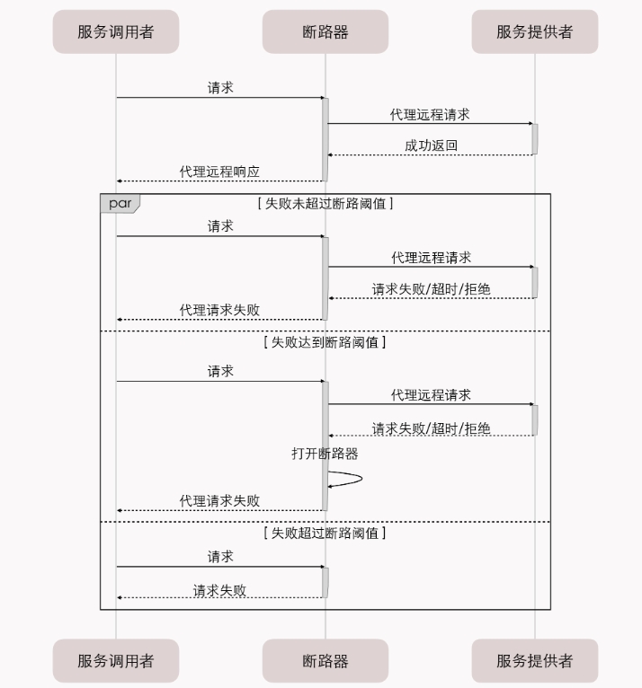 分布式系统架构4：容错设计模式