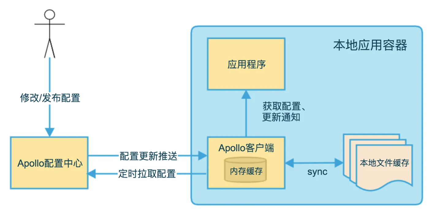 配置中心12.png