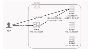 架构学习：7种负载均衡算法策略