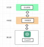 【小白晋级大师】如何设计一个支持10万人用的ChatGPT对接系统