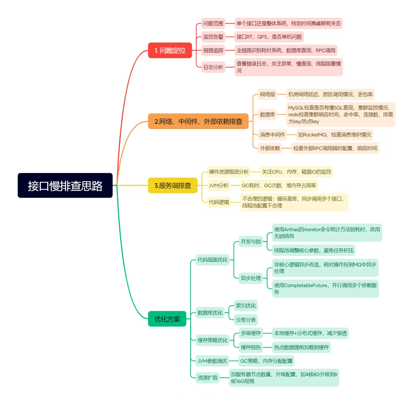 接口慢排查思路.png