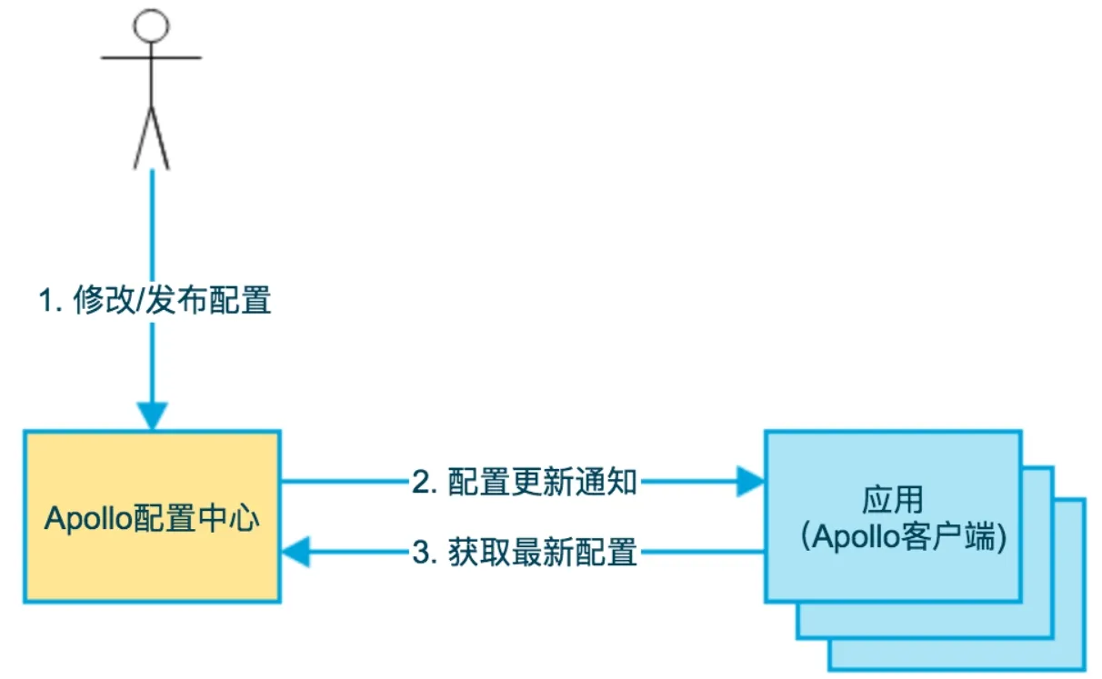 配置中心2.png