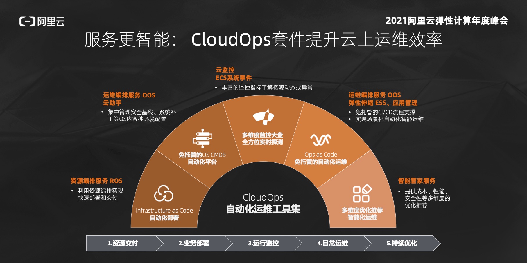 03 CloudOps 套件提升云上运维效率 .jpg