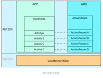 Android后台杀死系列之二：ActivityManagerService与App现场恢复机制