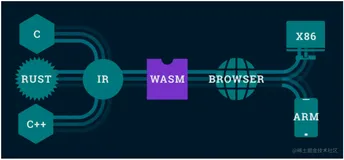 快速认识 WebAssembly
