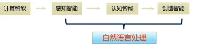 自然语言智能：为商业搭建语言桥梁