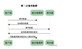 彻底弄懂 HTTP 缓存机制及原理!