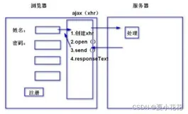 使用AJAX基本步骤