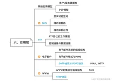 408王道计算机网络强化——传输层和应用层(下)