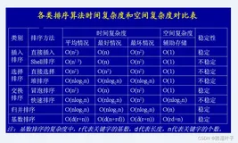 【数据结构】什么是内排序、外排序？内排序详细介绍