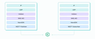 NanoMQ Newsletter 2022-06｜规则引擎正式发布 & NanoSDK 支持 MQTT over QUIC