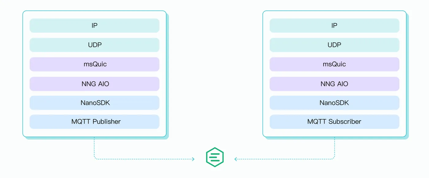 NanoSDK 与 EMQX 之间通过 QUIC 进行消息收发.png