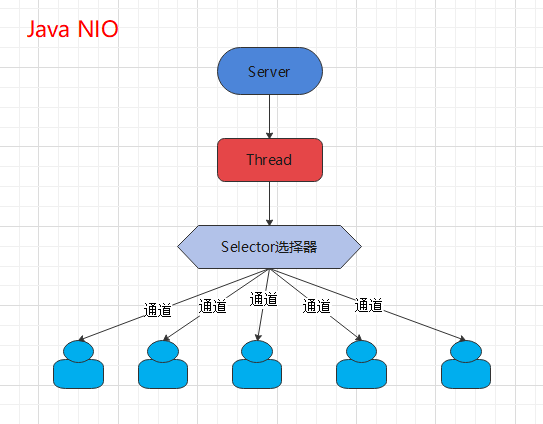 Java中几种i/o模型的基本说明-阿里云开发者社区