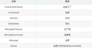 剑指offer之消息中间件ActiveMQ知识总结