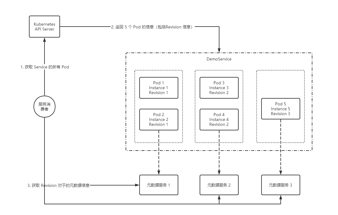 Dubbo 3.0 前瞻之对接 Kubernetes 原生服务 