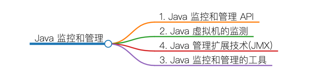 Java 中的监控与管理原理概述