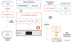 自从上了Prometheus，睡觉真香！（一）
