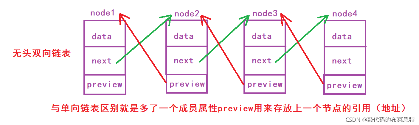 【Java数据结构】通过Java理解和实现——无头双向链表
