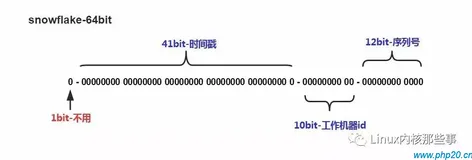 唯一ID生成原理与PHP实现-雪花算法