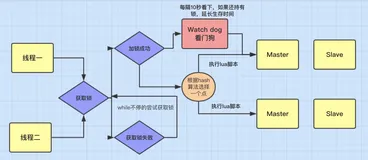 初识Redission分布式锁