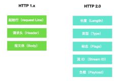 HTTP 2.1 ，有点炸 ！（二）