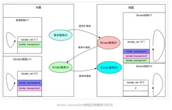 听说你Binder机制学的不错，来面试下这几个问题（一）