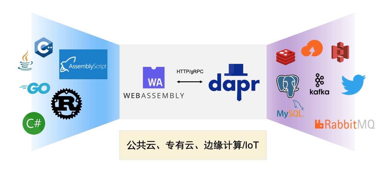 WebAssembly + Dapr = 下一代云原生运行时？