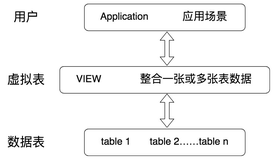 视图在SQL中的作用是什么，它是怎样工作的？