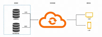 支撑千万级实时并发，阿里云助力快速提升视频直播可靠性
