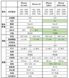 Mobile - iPhone12 mini、12、Pro、Pro Max 对比分析区别？