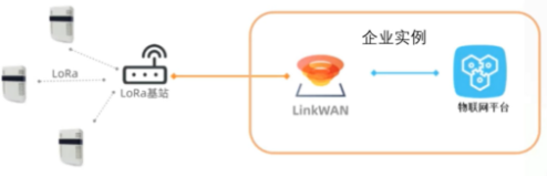 LoRa通信和LinkWAN平台介绍（二）|学习笔记