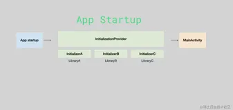 Jetpack 最新成员 AndroidX App Startup 实践以及原理分析