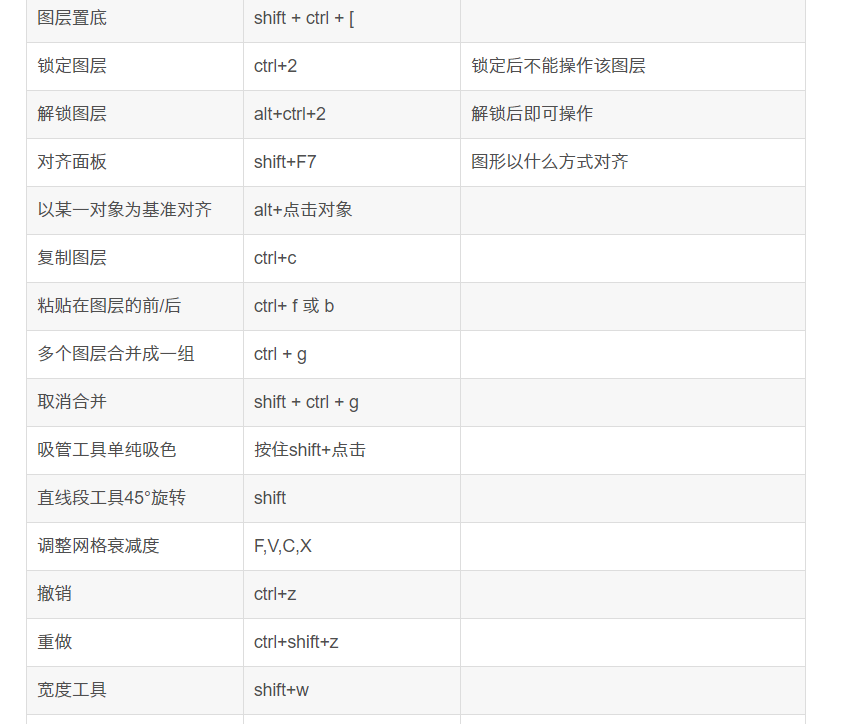 aiadobeillustrator設計矢量圖工具常用快捷鍵總結畢生所學都在這了