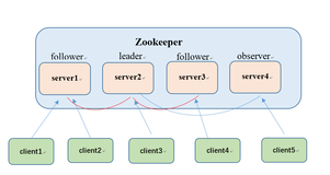 Zookeeper学习分享