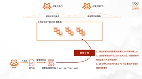 阿里云麒麟部署平台介绍