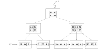 浅析数据库算法与数据结构（三） B树