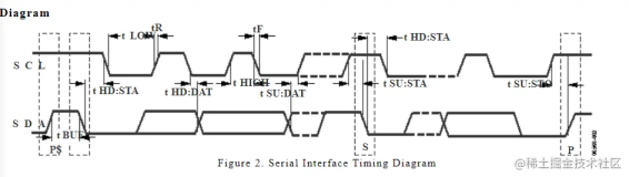 STM32与测温芯片ADT7410通过模拟IIC通信