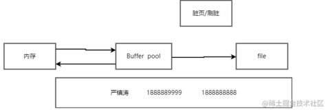 Mysql-Buffer Pool和Redo Log详解 