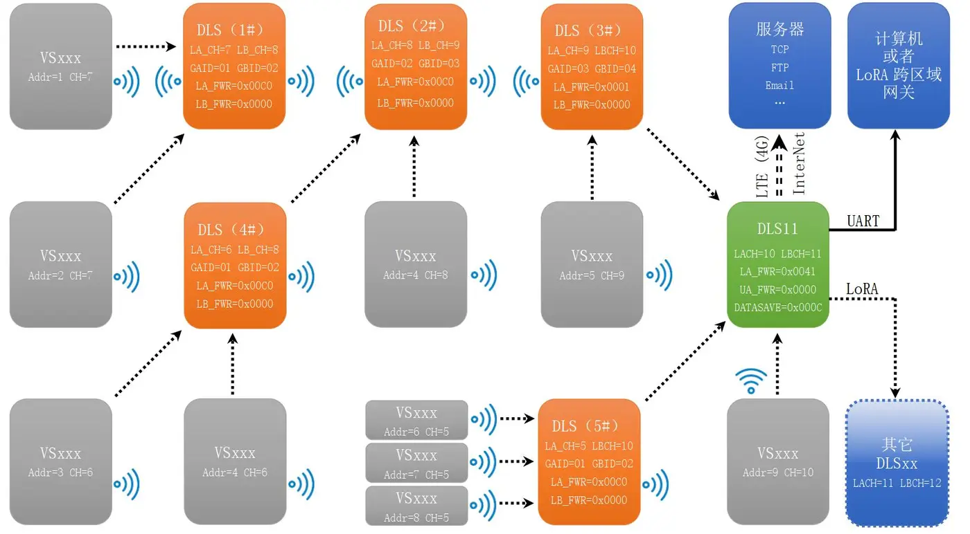 7.使用 DLS1x 与 VSxxx 设备的 LoRA 匹配3.jpg